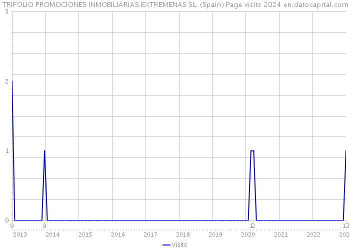 TRIFOLIO PROMOCIONES INMOBILIARIAS EXTREMENAS SL. (Spain) Page visits 2024 