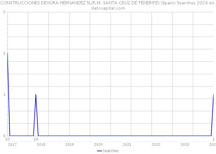 CONSTRUCCIONES DEVORA HERNANDEZ SL(R.M. SANTA CRUZ DE TENERIFE) (Spain) Searches 2024 