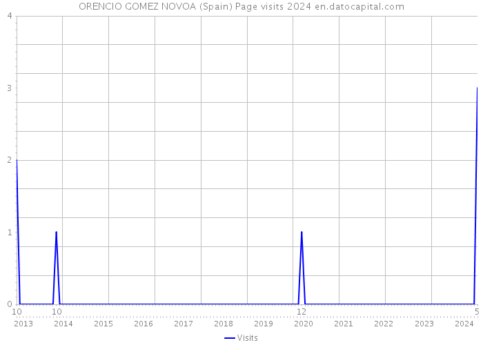 ORENCIO GOMEZ NOVOA (Spain) Page visits 2024 