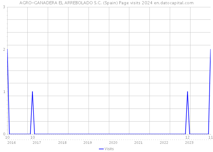 AGRO-GANADERA EL ARREBOLADO S.C. (Spain) Page visits 2024 