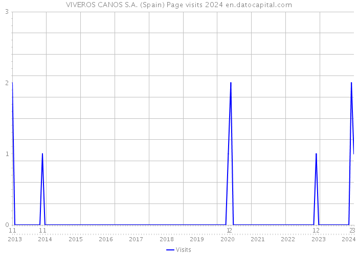 VIVEROS CANOS S.A. (Spain) Page visits 2024 