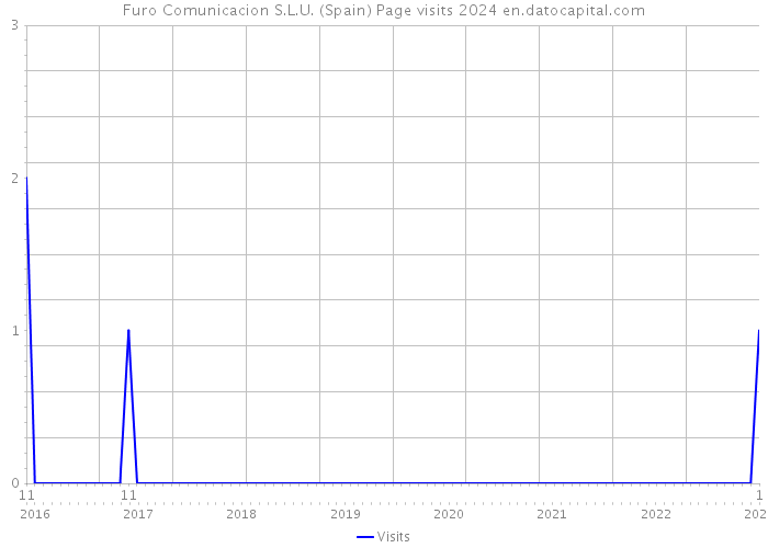 Furo Comunicacion S.L.U. (Spain) Page visits 2024 
