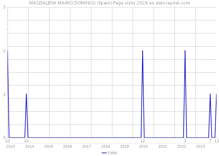 MAGDALENA MAIMO DOMINGO (Spain) Page visits 2024 