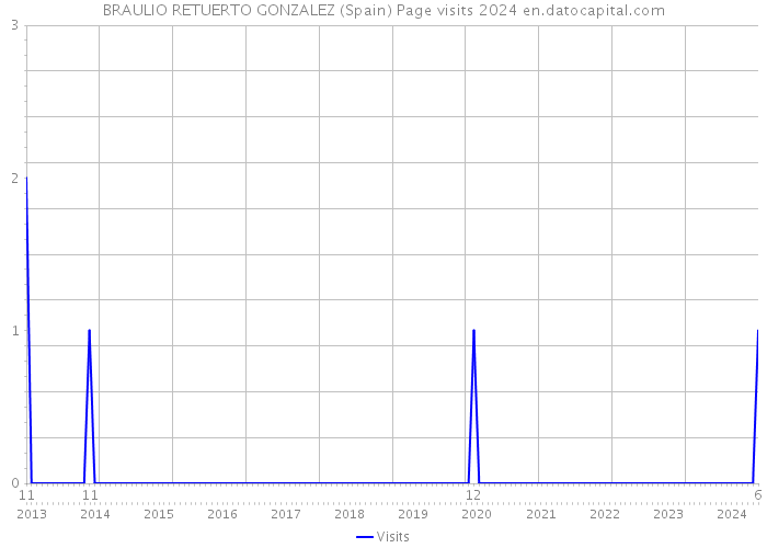 BRAULIO RETUERTO GONZALEZ (Spain) Page visits 2024 