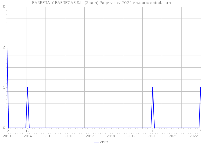 BARBERA Y FABREGAS S.L. (Spain) Page visits 2024 