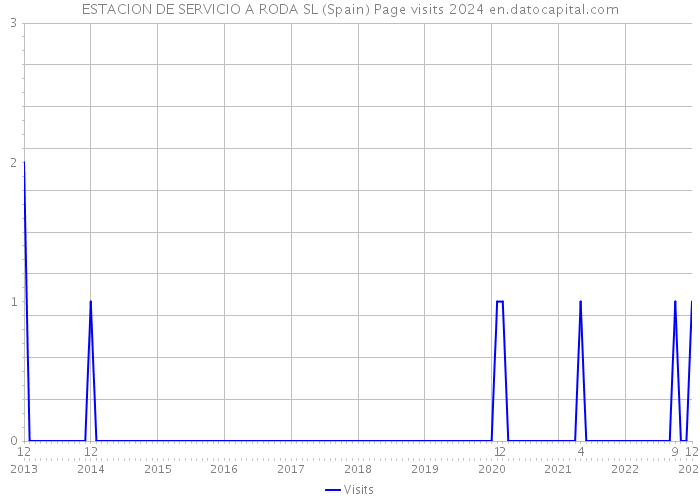 ESTACION DE SERVICIO A RODA SL (Spain) Page visits 2024 