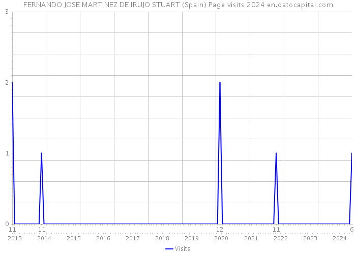 FERNANDO JOSE MARTINEZ DE IRUJO STUART (Spain) Page visits 2024 