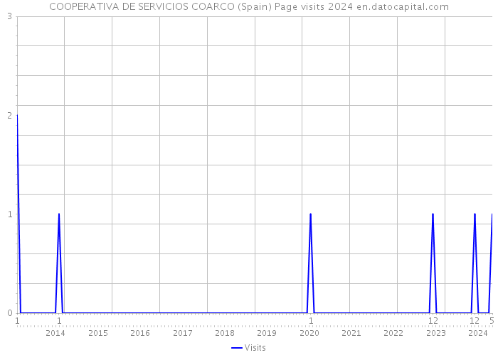 COOPERATIVA DE SERVICIOS COARCO (Spain) Page visits 2024 