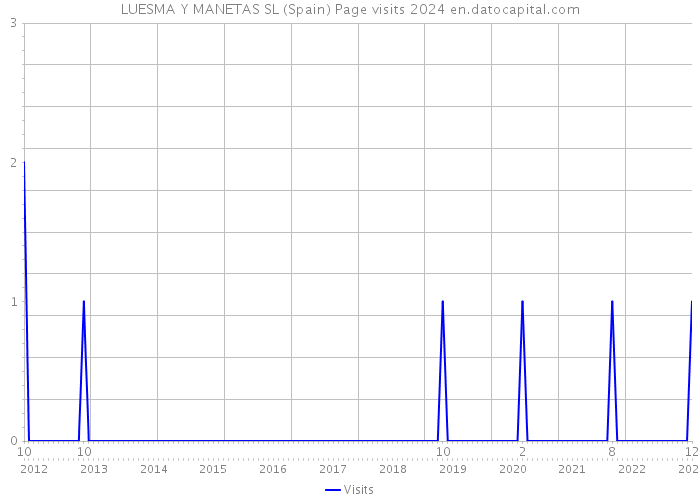 LUESMA Y MANETAS SL (Spain) Page visits 2024 