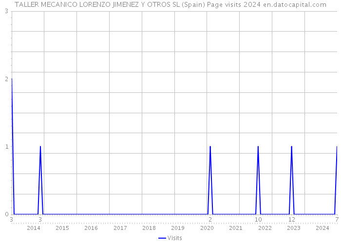 TALLER MECANICO LORENZO JIMENEZ Y OTROS SL (Spain) Page visits 2024 