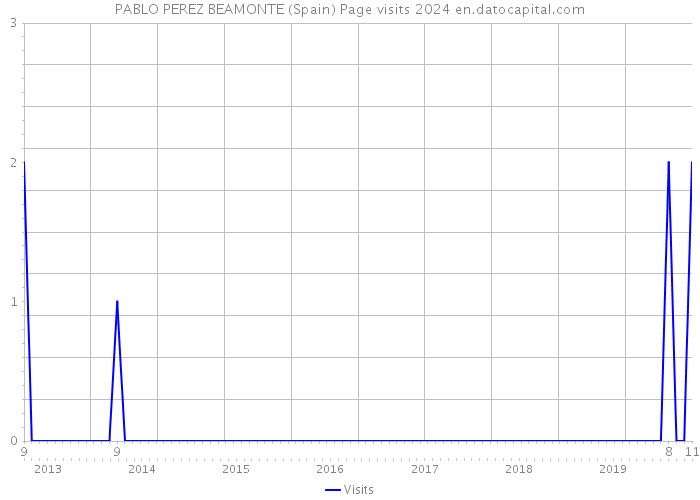 PABLO PEREZ BEAMONTE (Spain) Page visits 2024 