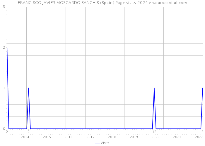 FRANCISCO JAVIER MOSCARDO SANCHIS (Spain) Page visits 2024 