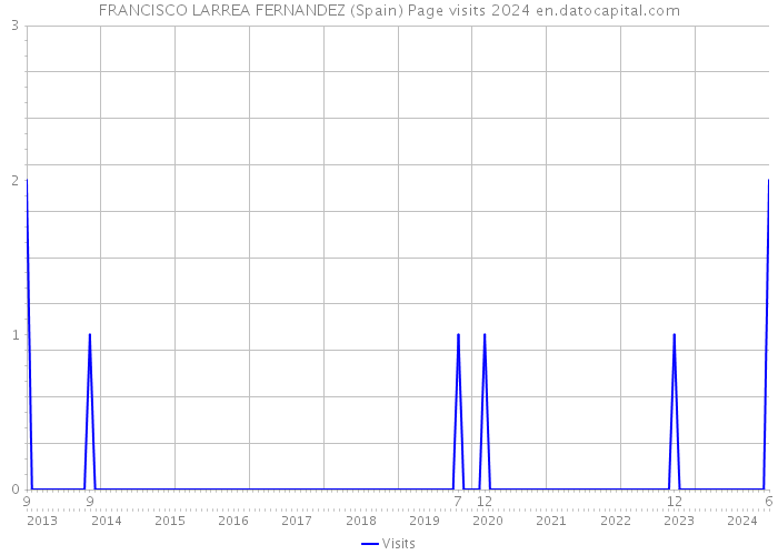 FRANCISCO LARREA FERNANDEZ (Spain) Page visits 2024 