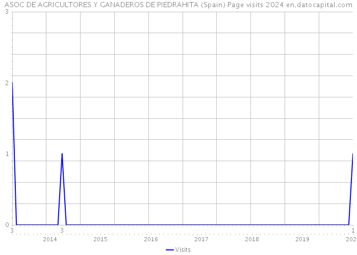 ASOC DE AGRICULTORES Y GANADEROS DE PIEDRAHITA (Spain) Page visits 2024 