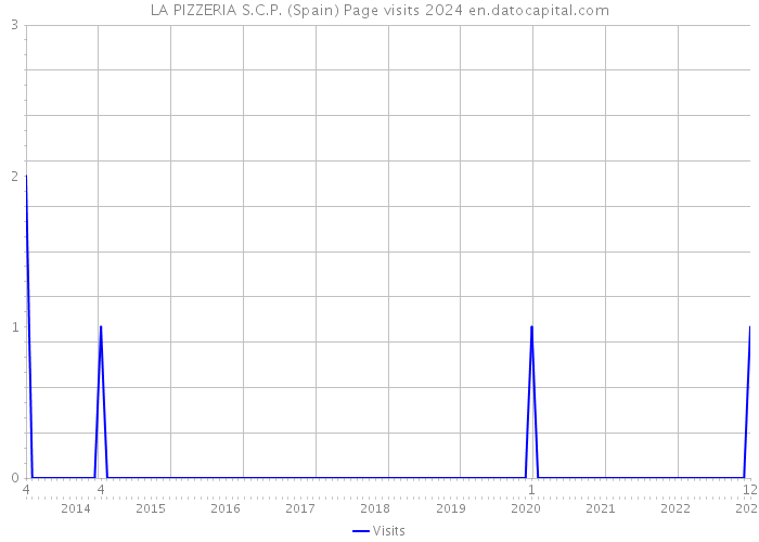 LA PIZZERIA S.C.P. (Spain) Page visits 2024 