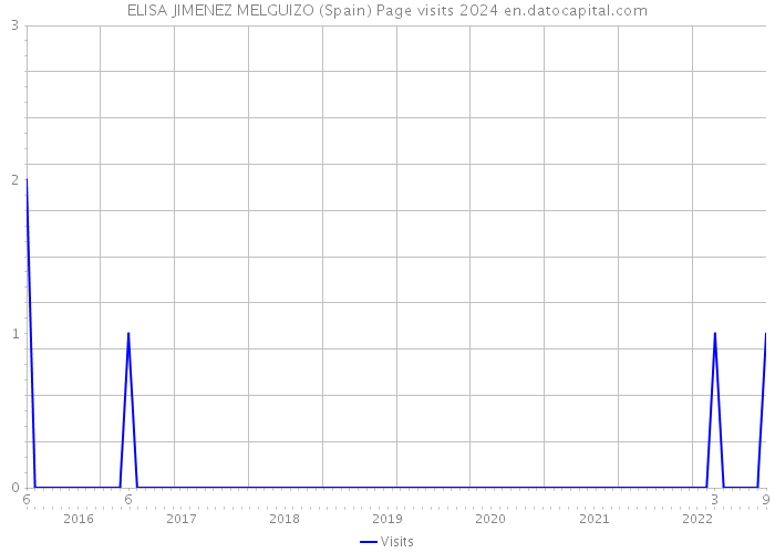 ELISA JIMENEZ MELGUIZO (Spain) Page visits 2024 