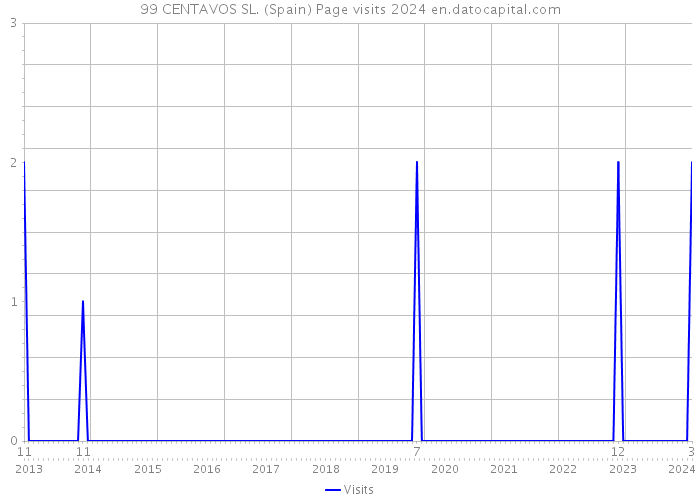 99 CENTAVOS SL. (Spain) Page visits 2024 