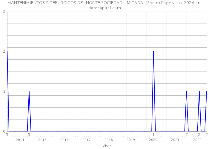 MANTENIMIENTOS SIDERURGICOS DEL NORTE SOCIEDAD LIMITADA. (Spain) Page visits 2024 