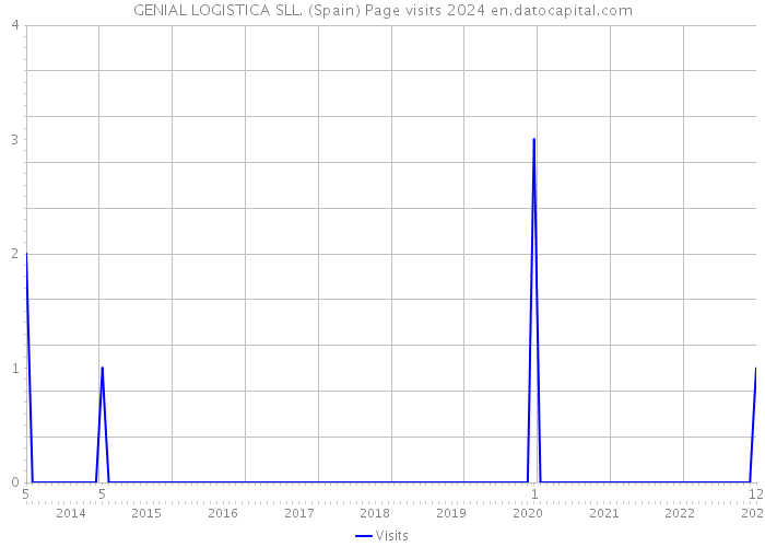 GENIAL LOGISTICA SLL. (Spain) Page visits 2024 