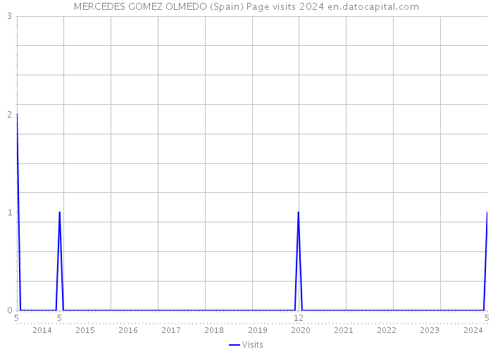 MERCEDES GOMEZ OLMEDO (Spain) Page visits 2024 