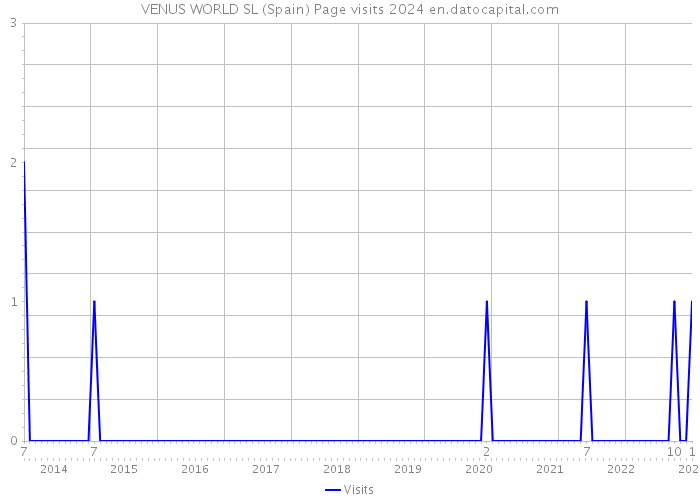 VENUS WORLD SL (Spain) Page visits 2024 