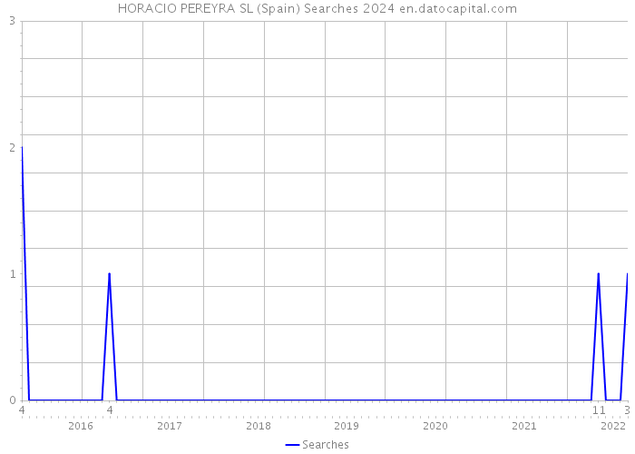 HORACIO PEREYRA SL (Spain) Searches 2024 