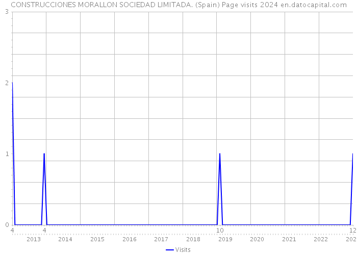 CONSTRUCCIONES MORALLON SOCIEDAD LIMITADA. (Spain) Page visits 2024 