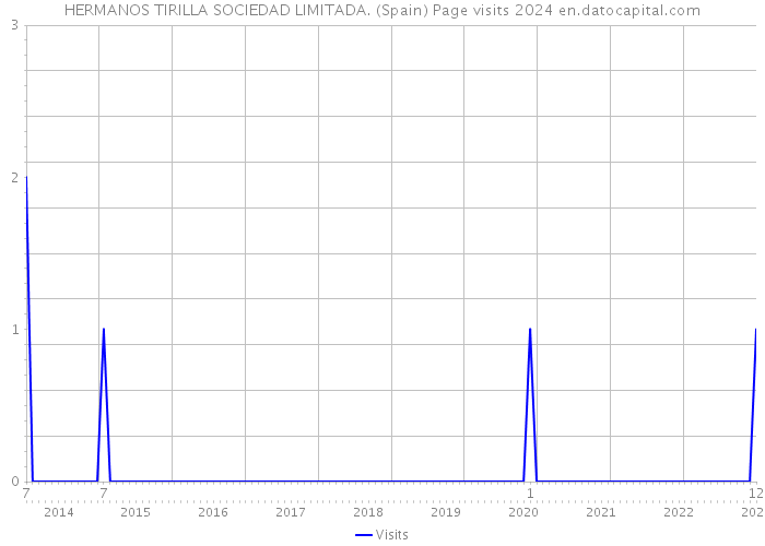 HERMANOS TIRILLA SOCIEDAD LIMITADA. (Spain) Page visits 2024 