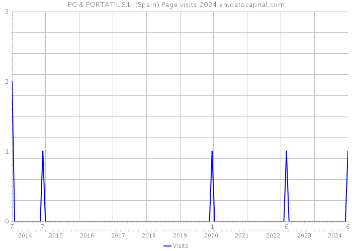 PC & PORTATIL S.L. (Spain) Page visits 2024 