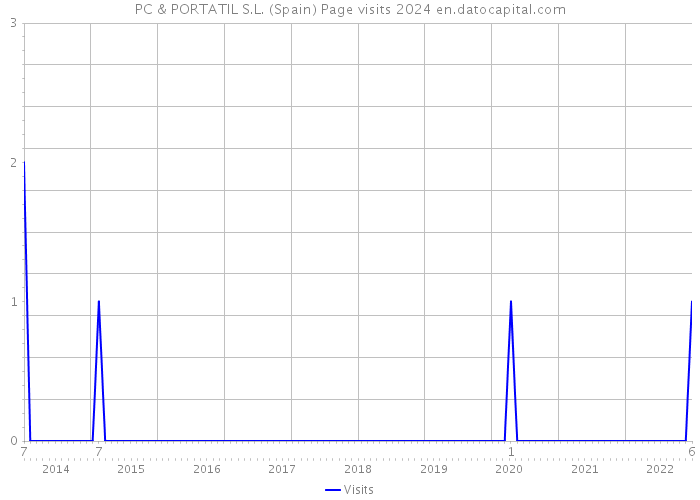 PC & PORTATIL S.L. (Spain) Page visits 2024 