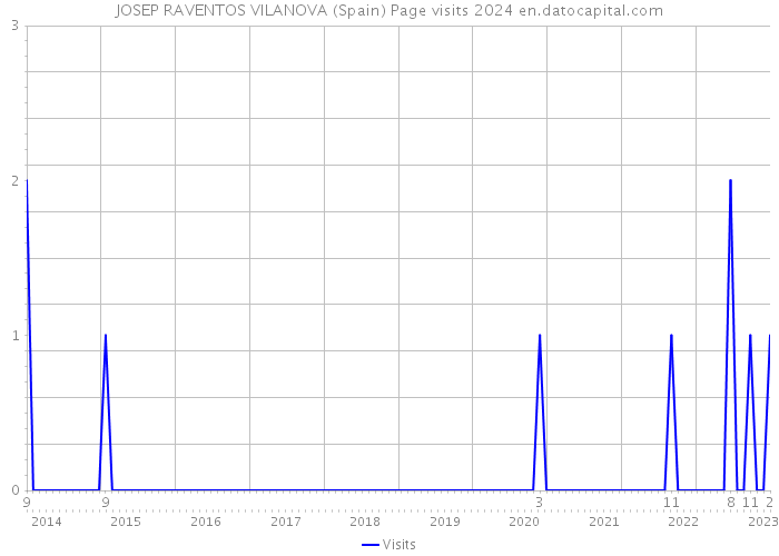 JOSEP RAVENTOS VILANOVA (Spain) Page visits 2024 