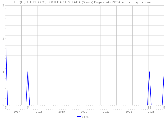 EL QUIJOTE DE ORO, SOCIEDAD LIMITADA (Spain) Page visits 2024 