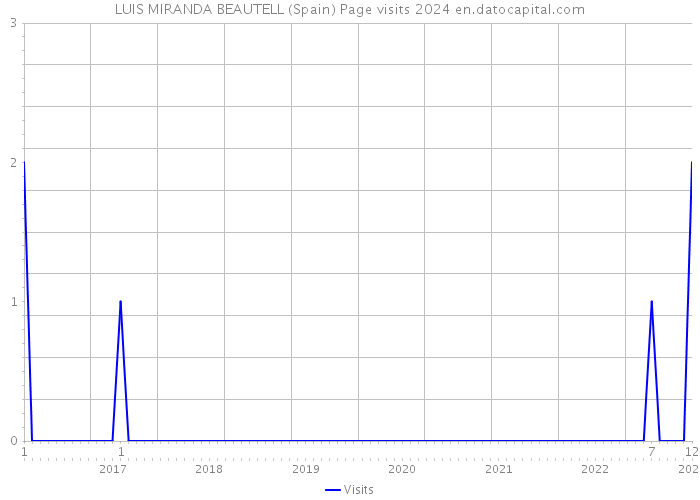 LUIS MIRANDA BEAUTELL (Spain) Page visits 2024 