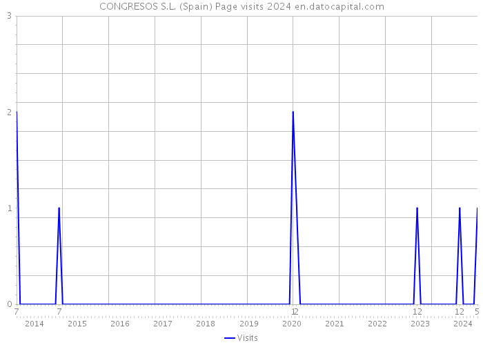 CONGRESOS S.L. (Spain) Page visits 2024 