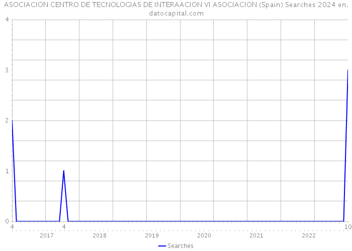 ASOCIACION CENTRO DE TECNOLOGIAS DE INTERAACION VI ASOCIACION (Spain) Searches 2024 