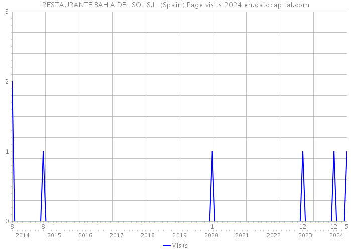 RESTAURANTE BAHIA DEL SOL S.L. (Spain) Page visits 2024 