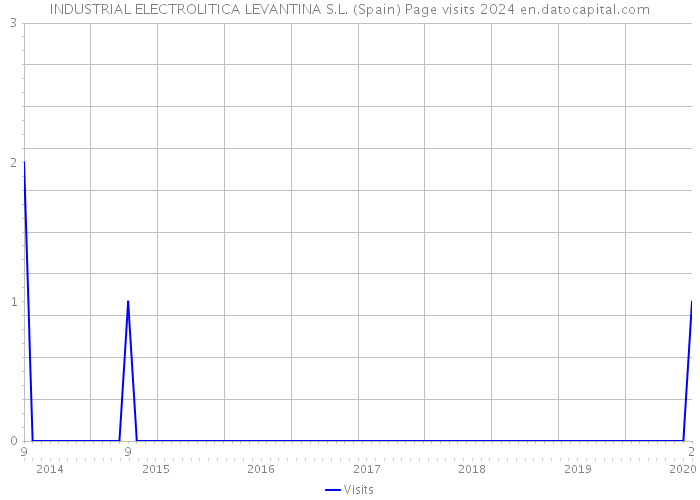 INDUSTRIAL ELECTROLITICA LEVANTINA S.L. (Spain) Page visits 2024 