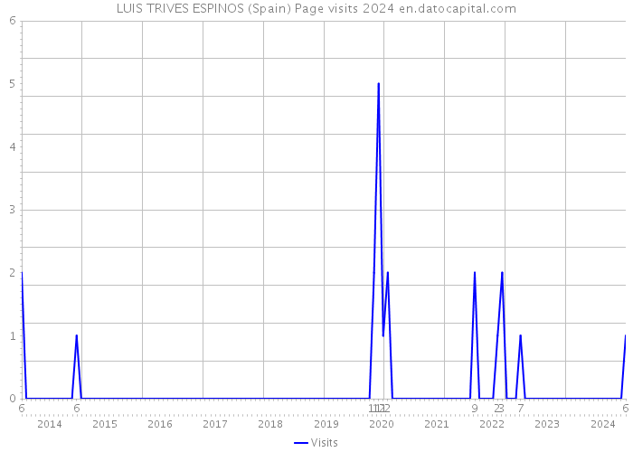 LUIS TRIVES ESPINOS (Spain) Page visits 2024 