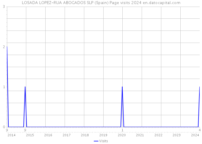 LOSADA LOPEZ-RUA ABOGADOS SLP (Spain) Page visits 2024 