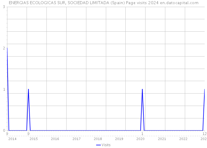 ENERGIAS ECOLOGICAS SUR, SOCIEDAD LIMITADA (Spain) Page visits 2024 