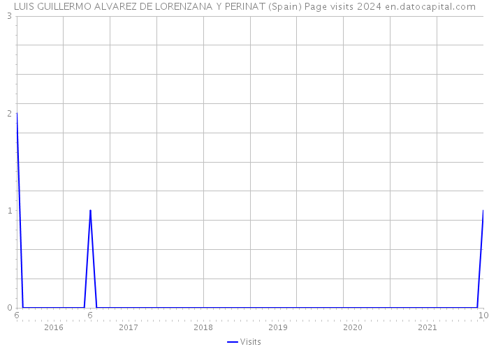 LUIS GUILLERMO ALVAREZ DE LORENZANA Y PERINAT (Spain) Page visits 2024 