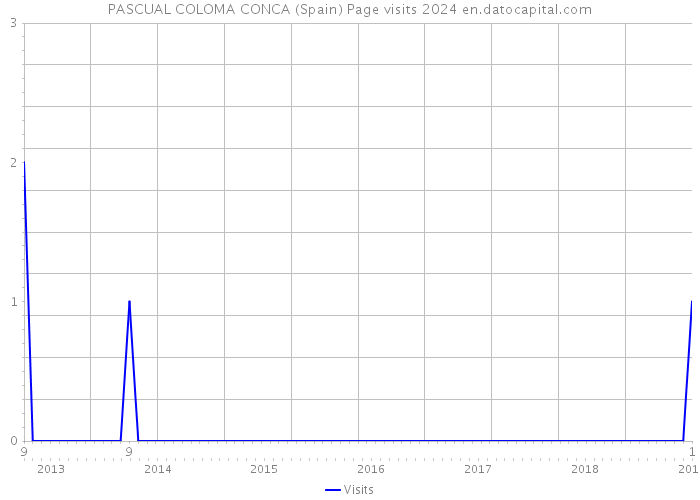 PASCUAL COLOMA CONCA (Spain) Page visits 2024 