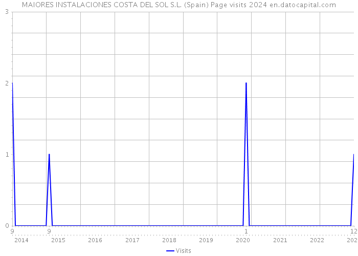 MAIORES INSTALACIONES COSTA DEL SOL S.L. (Spain) Page visits 2024 