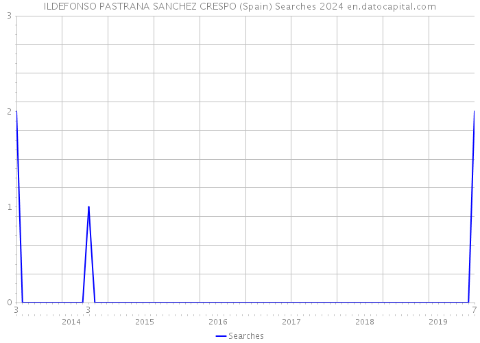 ILDEFONSO PASTRANA SANCHEZ CRESPO (Spain) Searches 2024 