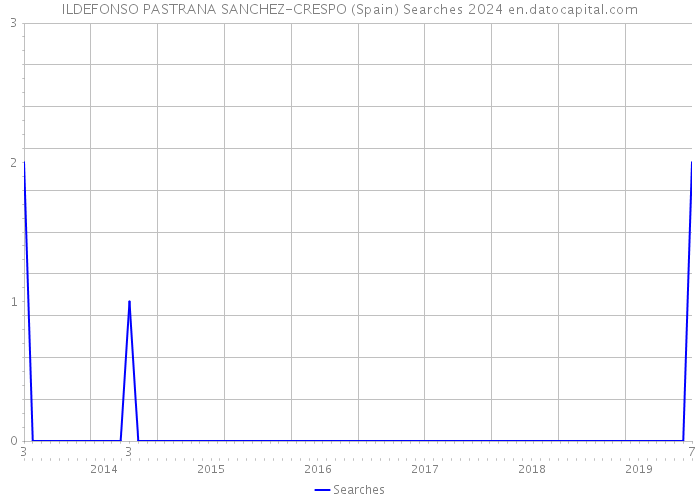 ILDEFONSO PASTRANA SANCHEZ-CRESPO (Spain) Searches 2024 