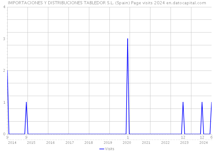 IMPORTACIONES Y DISTRIBUCIONES TABLEDOR S.L. (Spain) Page visits 2024 