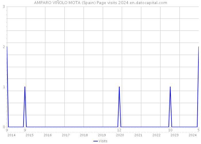 AMPARO VIÑOLO MOTA (Spain) Page visits 2024 