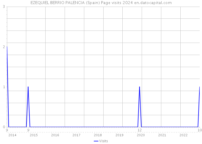 EZEQUIEL BERRIO PALENCIA (Spain) Page visits 2024 