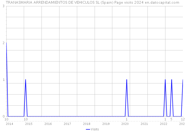 TRANASMARIA ARRENDAMIENTOS DE VEHICULOS SL (Spain) Page visits 2024 