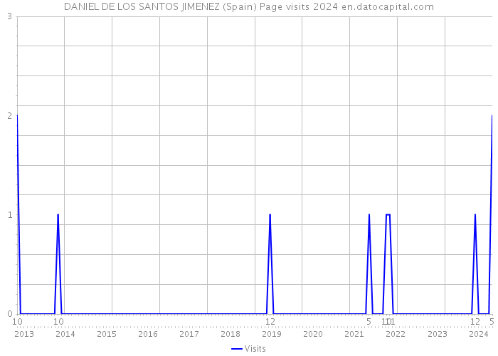 DANIEL DE LOS SANTOS JIMENEZ (Spain) Page visits 2024 